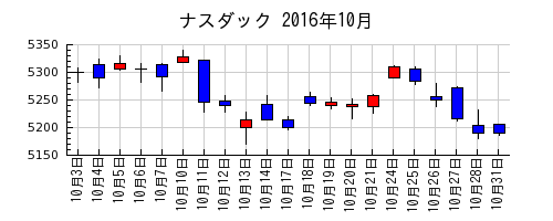 ナスダックの2016年10月のチャート