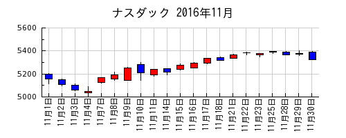 ナスダックの2016年11月のチャート