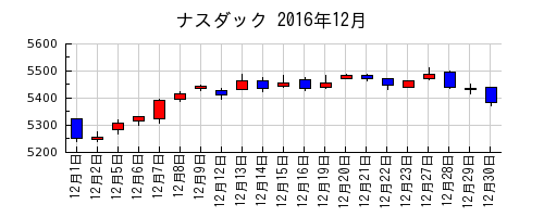 ナスダックの2016年12月のチャート