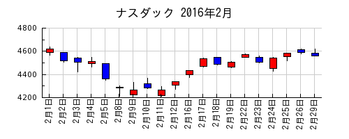 ナスダックの2016年2月のチャート