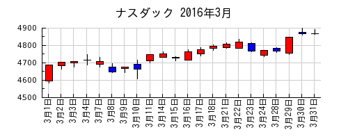ナスダックの2016年3月のチャート