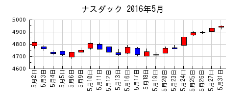 ナスダックの2016年5月のチャート
