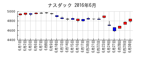 ナスダックの2016年6月のチャート
