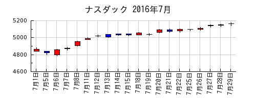 ナスダックの2016年7月のチャート