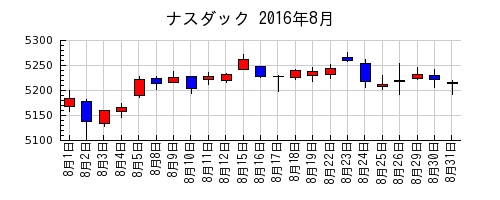 ナスダックの2016年8月のチャート