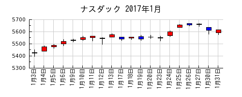 ナスダックの2017年1月のチャート