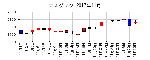 ナスダックの2017年11月のチャート