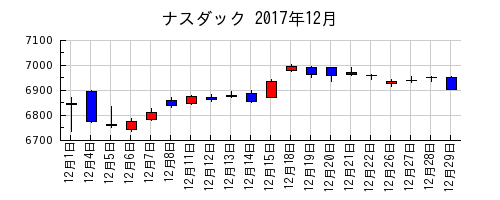 ナスダックの2017年12月のチャート