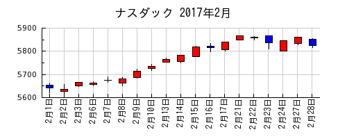 ナスダックの2017年2月のチャート