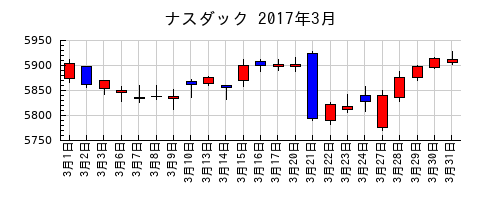 ナスダックの2017年3月のチャート