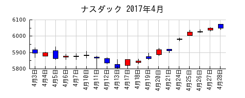ナスダックの2017年4月のチャート