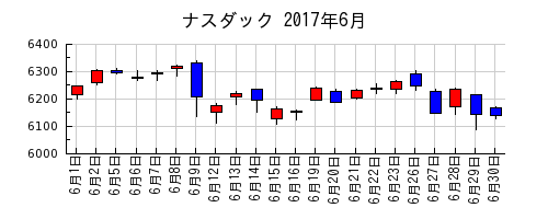 ナスダックの2017年6月のチャート