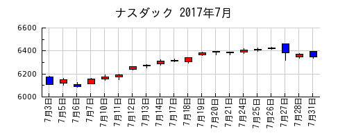 ナスダックの2017年7月のチャート