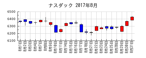 ナスダックの2017年8月のチャート