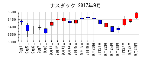 ナスダックの2017年9月のチャート