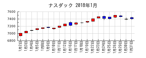 ナスダックの2018年1月のチャート