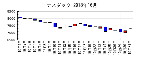 ナスダックの2018年10月のチャート