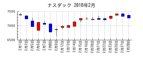 ナスダックの2018年2月のチャート
