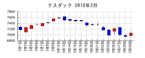 ナスダックの2018年3月のチャート
