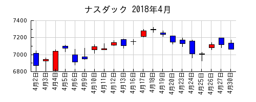 ナスダックの2018年4月のチャート