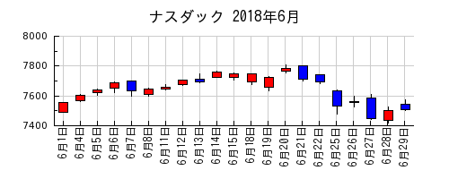 ナスダックの2018年6月のチャート