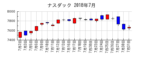 ナスダックの2018年7月のチャート