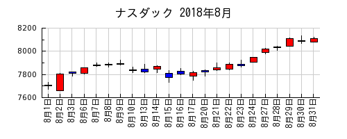 ナスダックの2018年8月のチャート