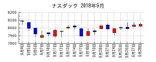 ナスダックの2018年9月のチャート