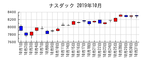 ナスダックの2019年10月のチャート