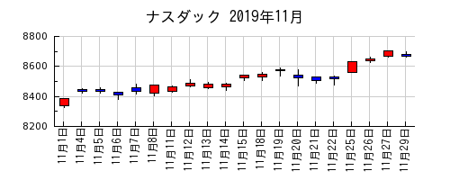 ナスダックの2019年11月のチャート