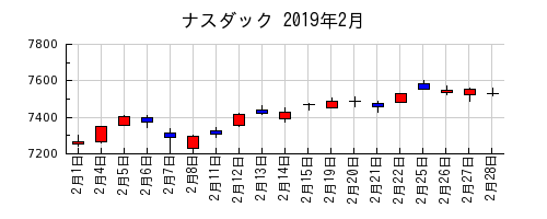 ナスダックの2019年2月のチャート
