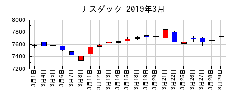 ナスダックの2019年3月のチャート