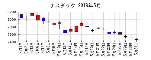 ナスダックの2019年5月のチャート