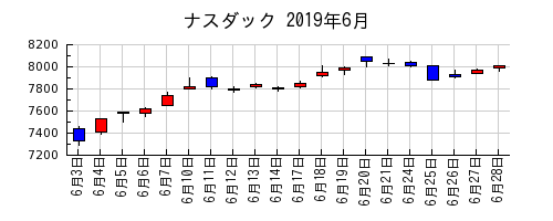 ナスダックの2019年6月のチャート