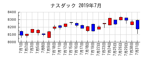 ナスダックの2019年7月のチャート