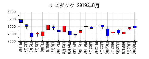 ナスダックの2019年8月のチャート