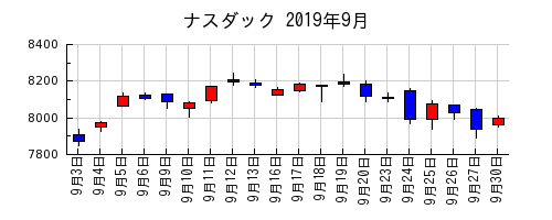 ナスダックの2019年9月のチャート