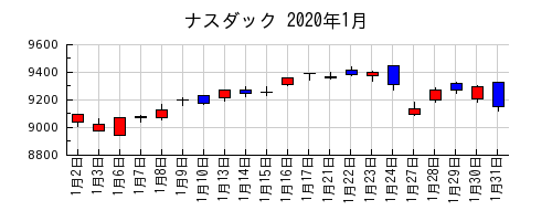 ナスダックの2020年1月のチャート