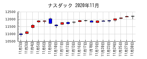 ナスダックの2020年11月のチャート