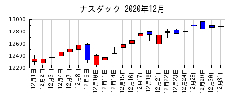 ナスダックの2020年12月のチャート