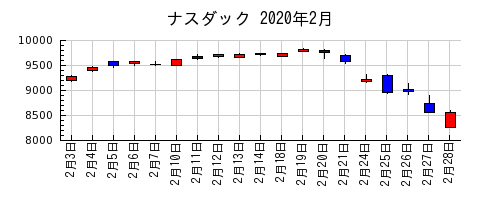 ナスダックの2020年2月のチャート