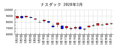ナスダックの2020年3月のチャート