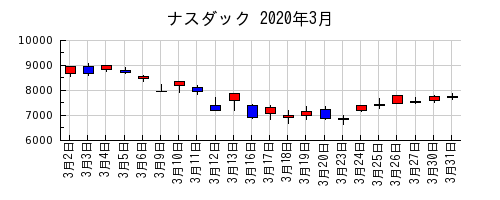 ナスダックの2020年3月のチャート