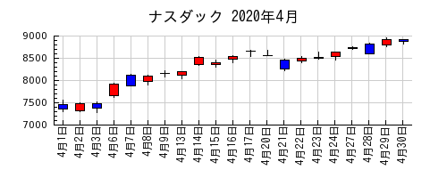ナスダックの2020年4月のチャート