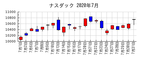ナスダックの2020年7月のチャート