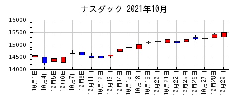 ナスダックの2021年10月のチャート