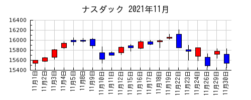 ナスダックの2021年11月のチャート