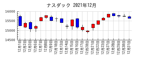 ナスダックの2021年12月のチャート