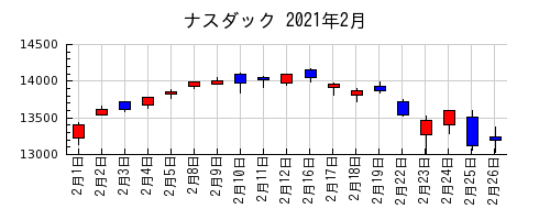 ナスダックの2021年2月のチャート