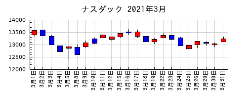 ナスダックの2021年3月のチャート